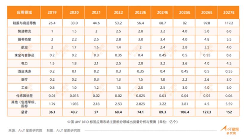 中國UHFRFID標簽應用市場主要細分領域出貨量分析與預測.jpg